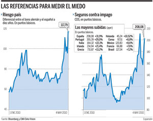 Los inversores huyen de España ante la incertidumbre sobre su solvencia