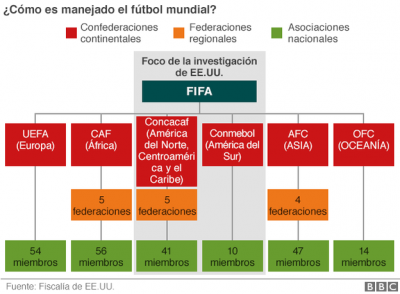 Por qué EE.UU. se convirtió en el árbitro anticorrupción de la FIFA