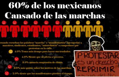 Mayoría de mexicanos, hartos de las marchas, señala estudio