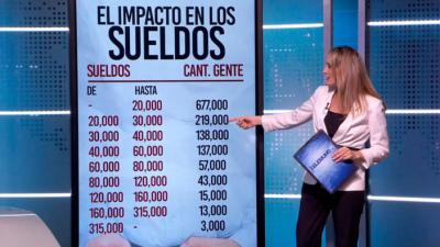Casi 900.000 uruguayos ganan menos de 30 mil pesos... ¿A quiénes mortifica el IRPF?